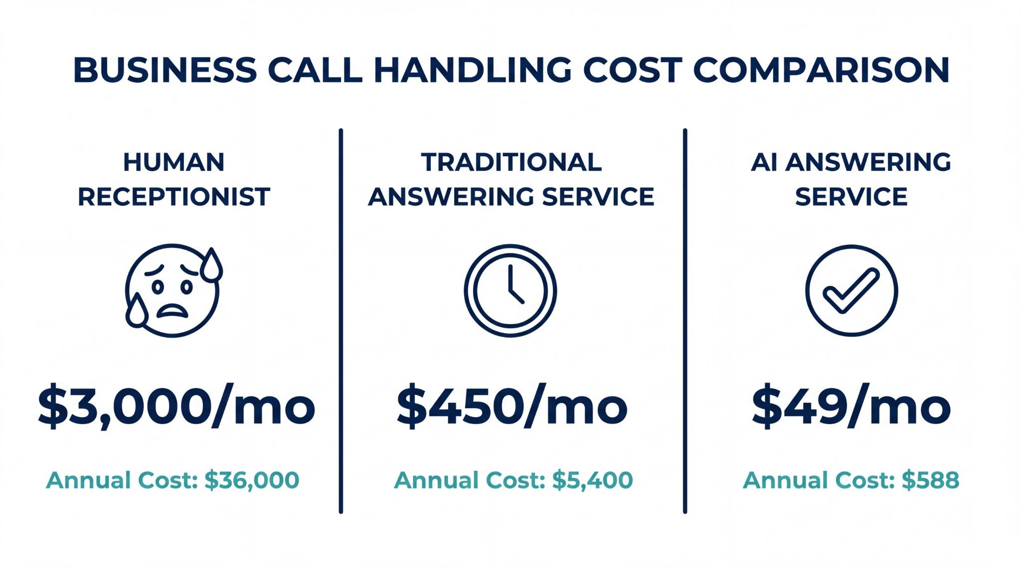 Cost comparison showing AI phone answering service at $49/month versus traditional receptionist at $3,000/month and traditional answering service at $450/month
