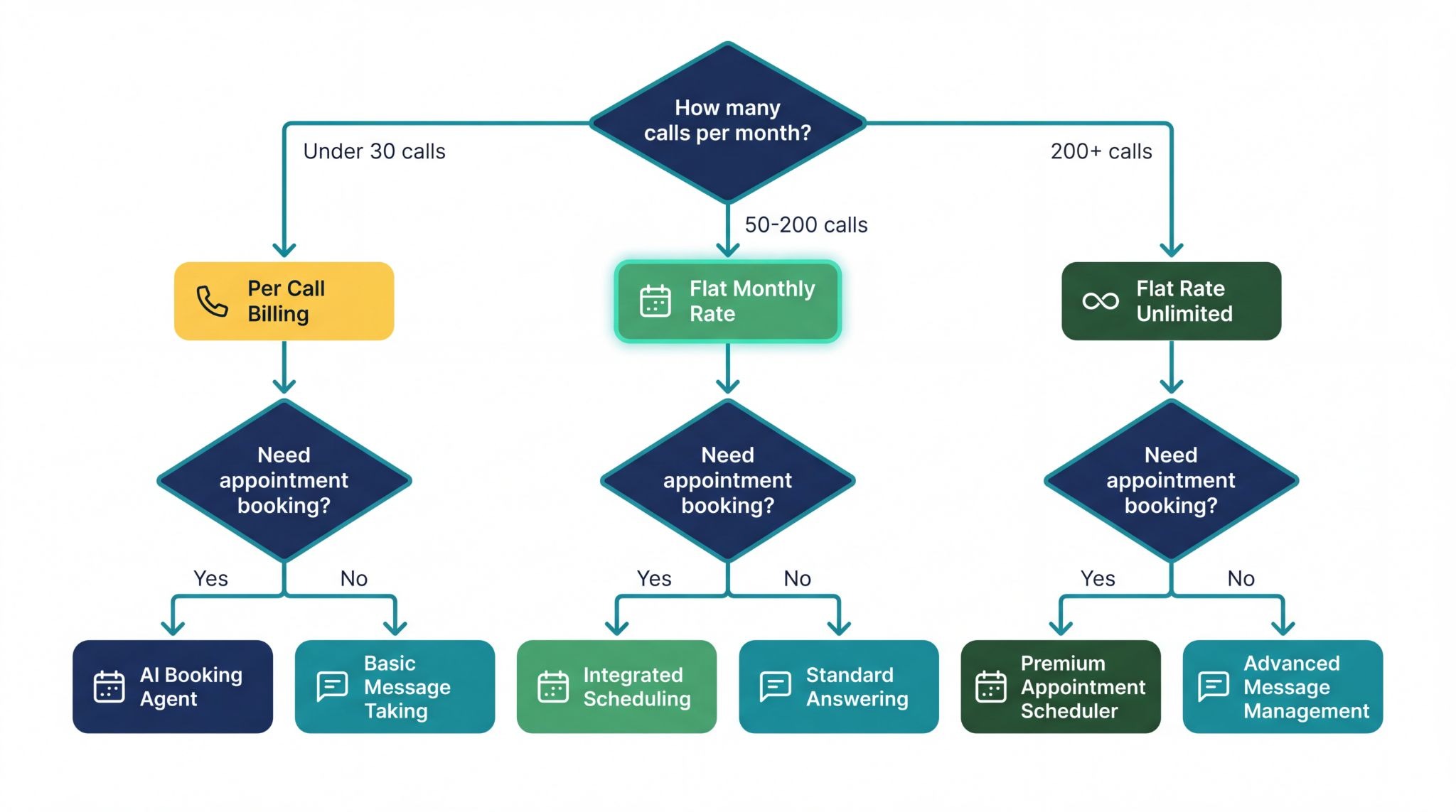 Decision framework flowchart for choosing the right AI answering service based on call volume, appointment booking needs, and business type showing recommended pricing models and features